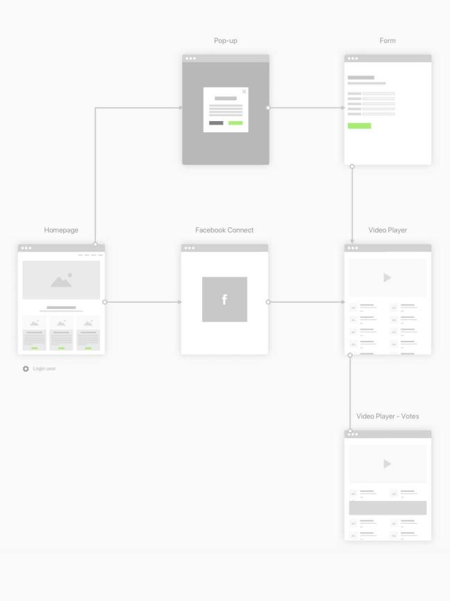 这是一个流程图工具包，用于制作网站项目页面之间的sketch交互流程图