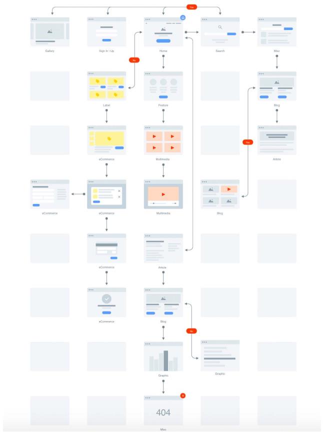 高品质：网站地图，流程图，低保真原型图，线框图figma源文件